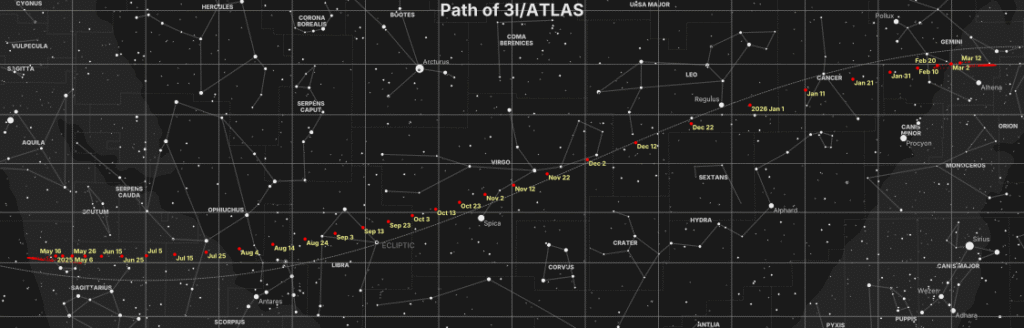 From 2024 to 2026, 3i Atlas Interstellar Object moves across Earth's sky from Sagittarius to Gemini. Red points show its 10-day positions, and loops appear due to Earth's orbital parallax.