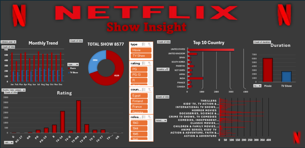 Netflix Show Insight dashboard displaying data analytics
